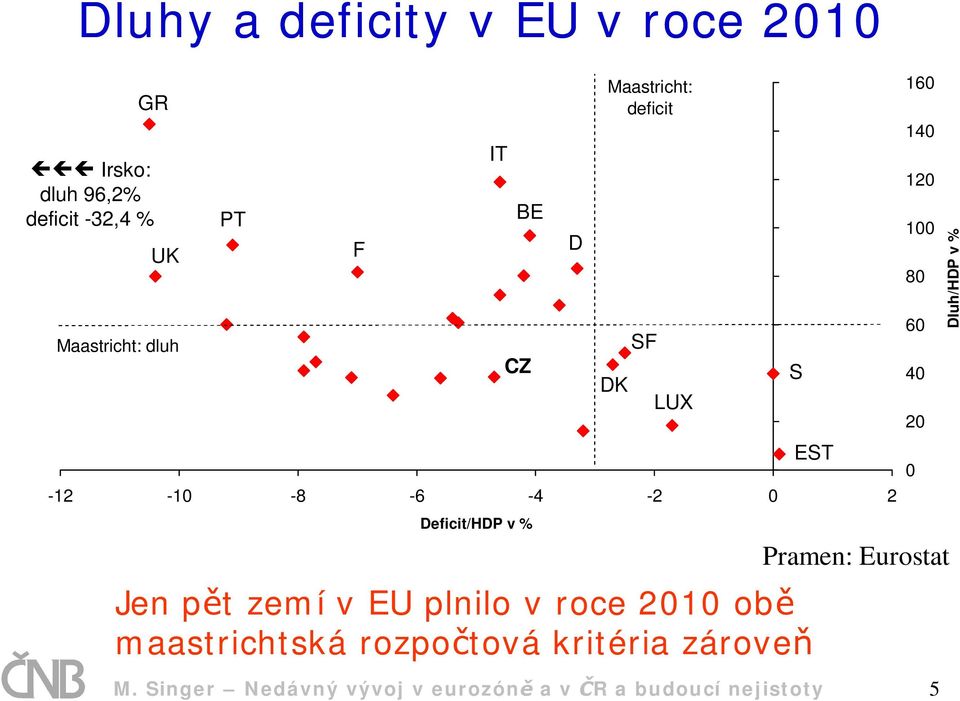zárove IT BE CZ Deficit/HDP v % Pramen: Eurostat M.