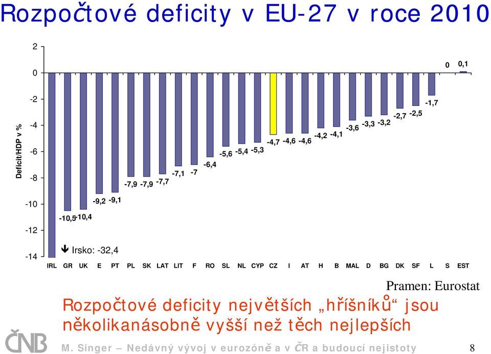 UK E PT PL SK LAT LIT F RO SL NL CYP CZ I AT H B MAL D BG DK SF L S EST Pramen: Eurostat Rozpo tové deficity