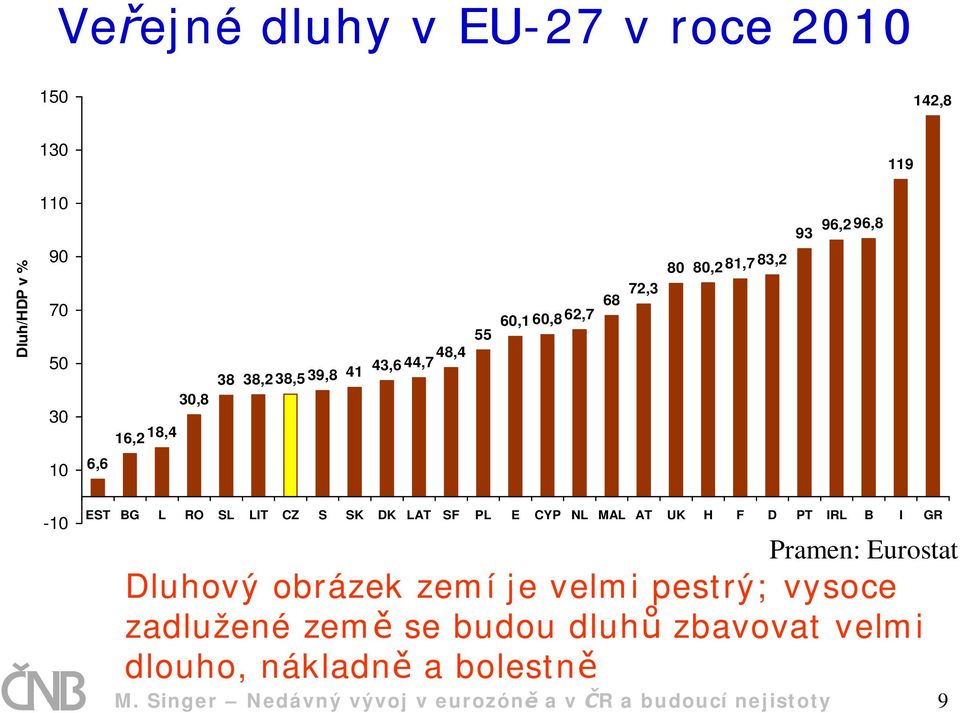SF PL E CYP NL MAL AT UK H F D PT IRL B I GR Pramen: Eurostat Dluhový obrázek zemí je velmi pestrý; vysoce zadlužené