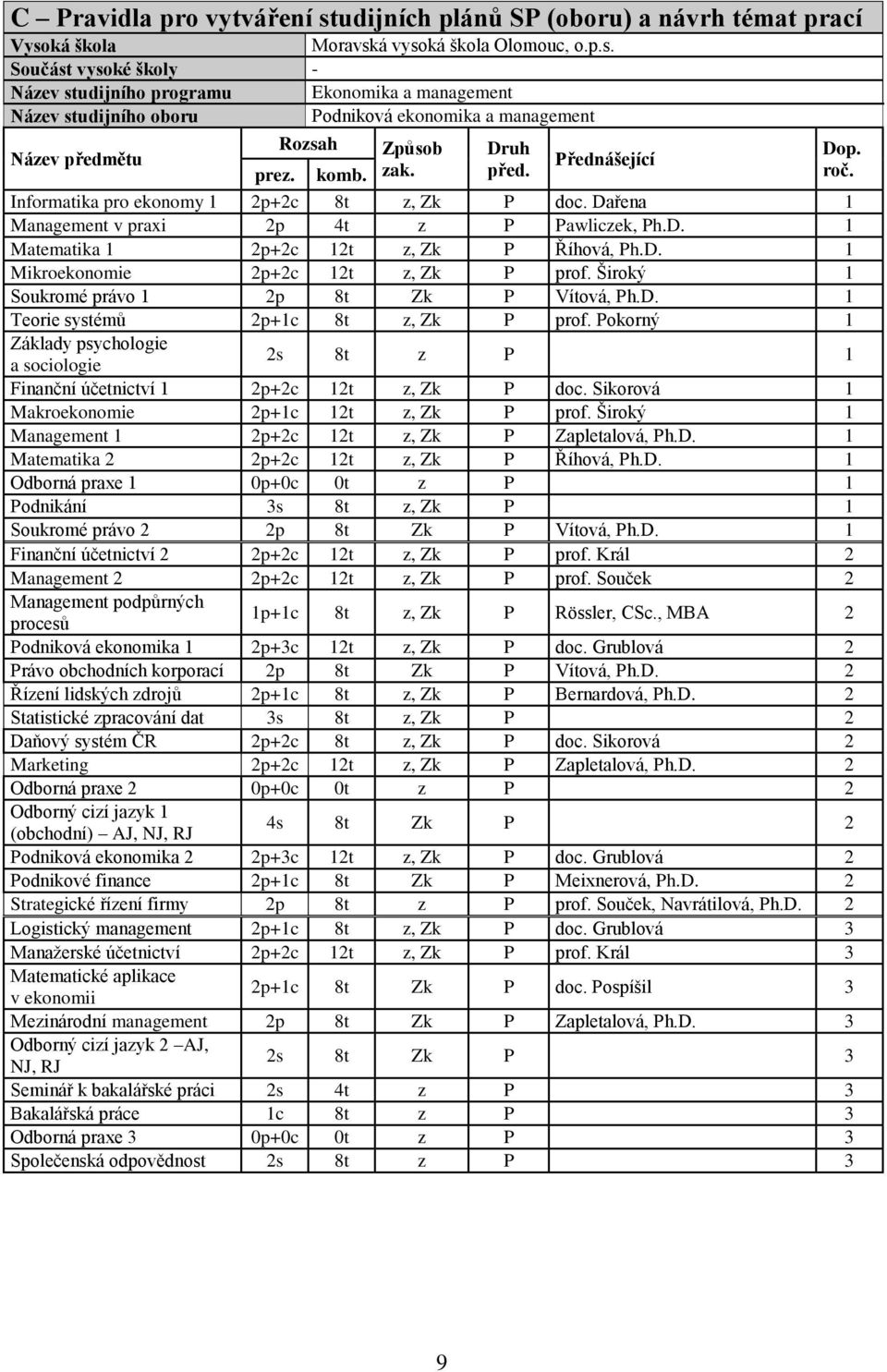 Široký 1 Soukromé právo 1 2p 8t Zk P Vítová, Ph.D. 1 Teorie systémů 2p+1c 8t z, Zk P prof. Pokorný 1 Základy psychologie a sociologie 2s 8t z P 1 Finanční účetnictví 1 2p+2c 12t z, Zk P doc.
