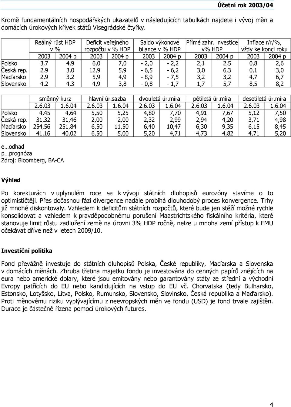 investice v% HDP Inflace r/r/%, vždy ke konci roku 2003 2004 p 2003 2004 p 2003 2004 p 2003 2004 p 2003 2004 p Polsko 3,7 4,9 6,0 7,0-2,0-2,2 2,1 2,5 0,8 2,6 Česká rep.
