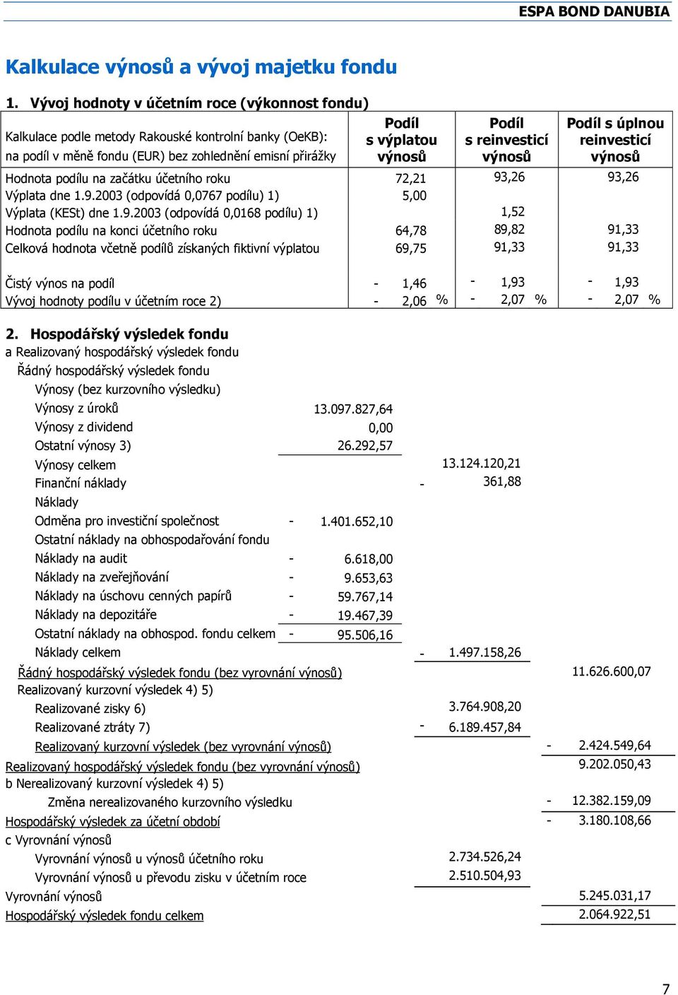 reinvesticí výnosů Podíl s úplnou reinvesticí výnosů Hodnota podílu na začátku účetního roku 72,21 93