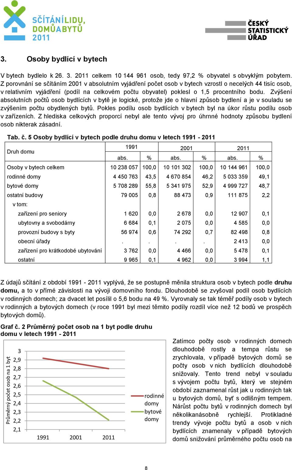 Zvýšení absolutních počtů osob bydlících v bytě je logické, protože jde o hlavní způsob bydlení a je v souladu se zvýšením počtu obydlených bytů.