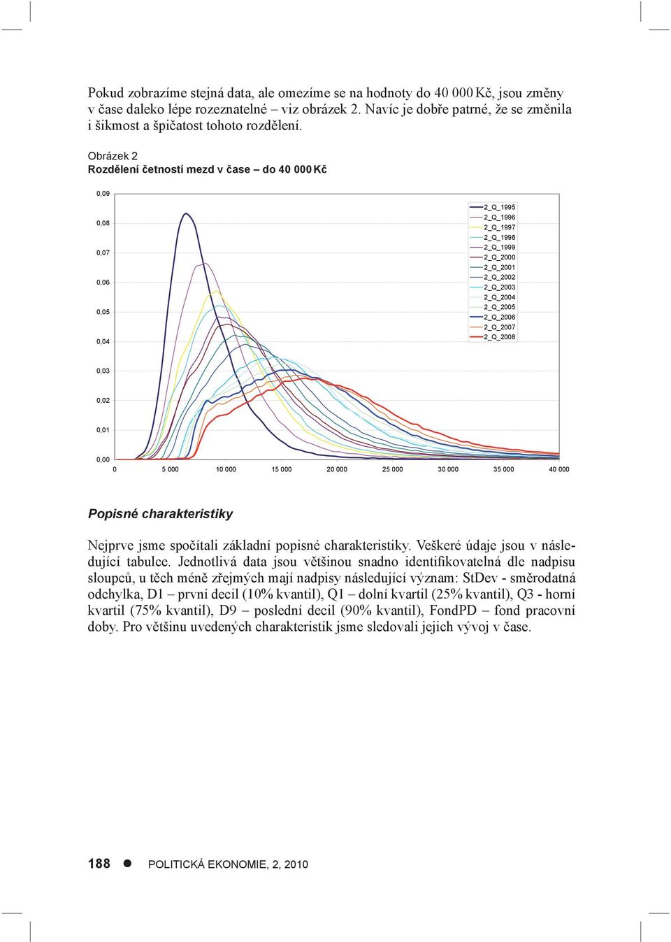 Obrázek 2 Rozdělení četností mezd v čase do 40 000 Kč 0,09 0,08 0,07 0,06 0,05 0,04 2_Q_1995 2_Q_1996 2_Q_1997 2_Q_1998 2_Q_1999 2_Q_2000 2_Q_2001 2_Q_2002 2_Q_2003 2_Q_2004 2_Q_2005 2_Q_2006
