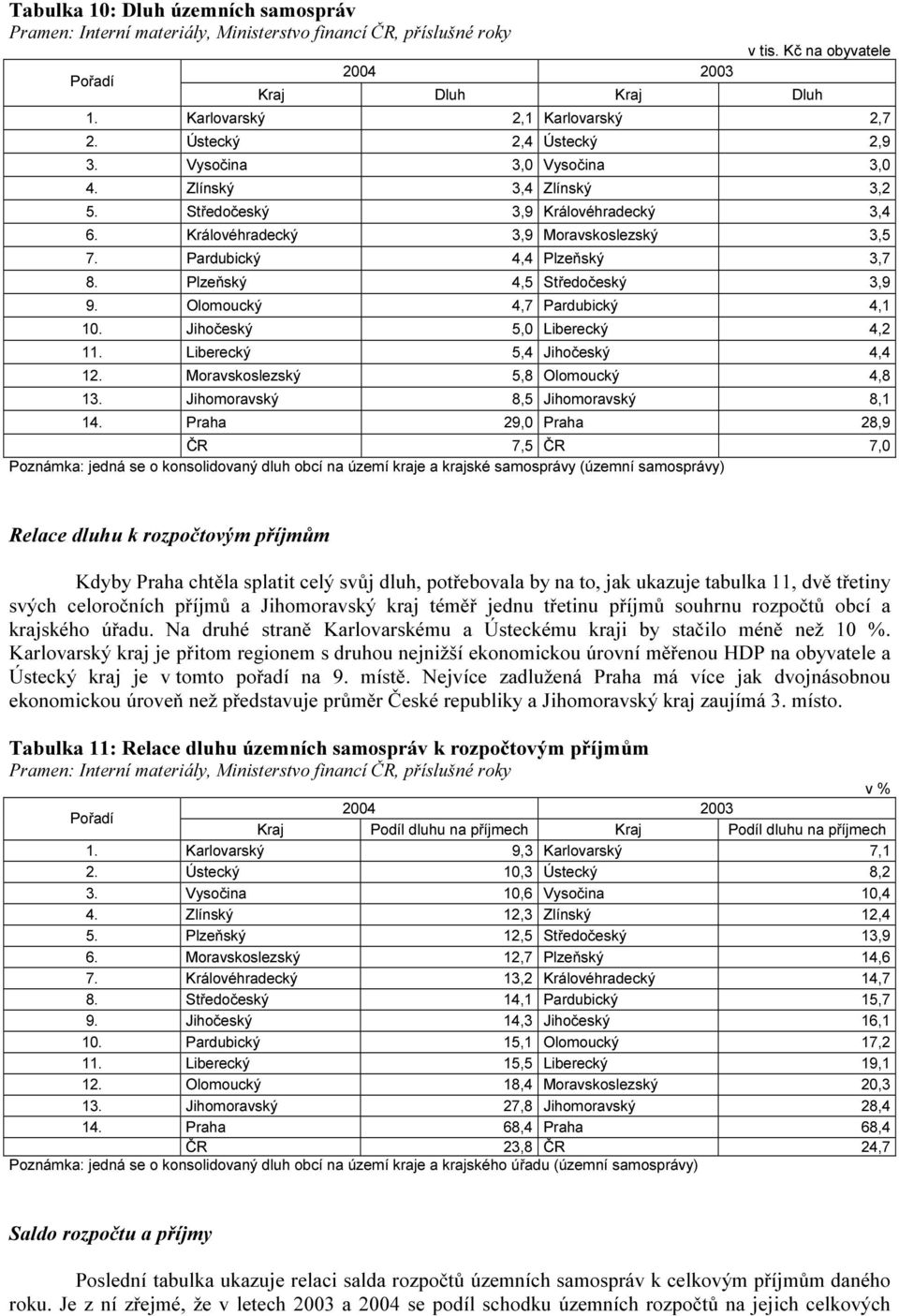 Plzeňský 4,5 Středočeský 3,9 9. Olomoucký 4,7 Pardubický 4,1 10. Jihočeský 5,0 Liberecký 4,2 11. Liberecký 5,4 Jihočeský 4,4 12. Moravskoslezský 5,8 Olomoucký 4,8 13.