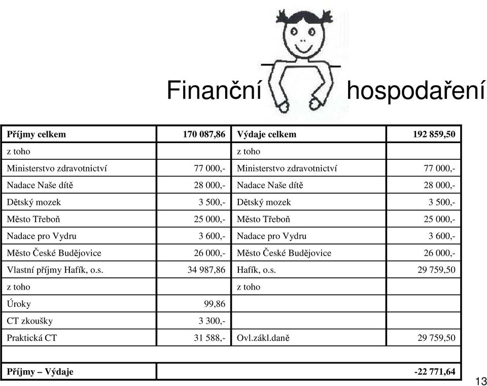 Třeboň 25 000,- Nadace pro Vydru 3 600,- Nadace pro Vydru 3 600,- MěstoČeské Budějovice 26 000,- MěstoČeské Budějovice 26 000,- Vlastní příjmy