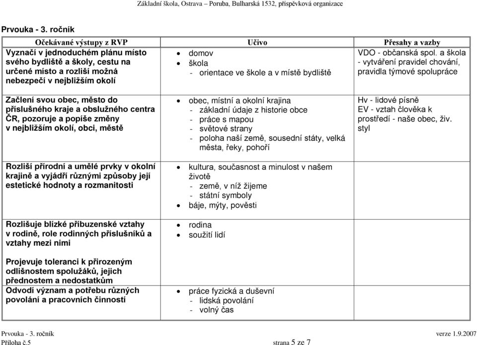 spol. a škola - vytváření pravidel chování, pravidla týmové spolupráce Začlení svou obec, město do příslušného kraje a obslužného centra ČR, pozoruje a popíše změny v nejbližším okolí, obci, městě