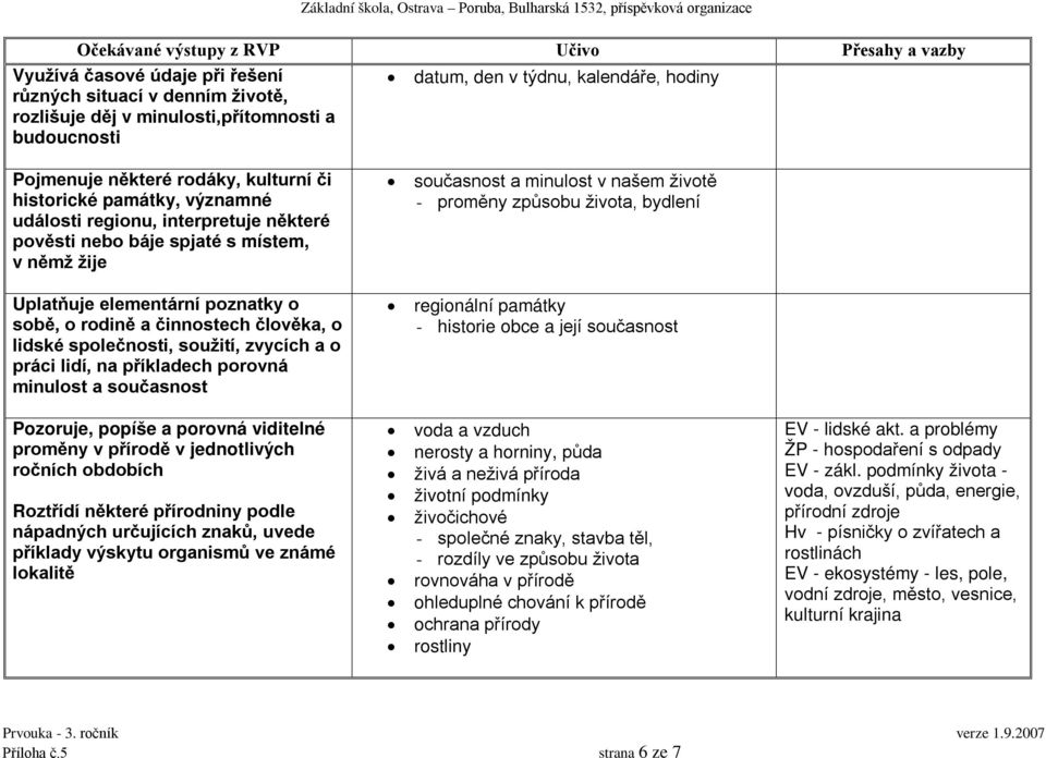 elementární poznatky o sobě, o rodině a činnostech člověka, o lidské společnosti, soužití, zvycích a o práci lidí, na příkladech porovná minulost a současnost regionální památky - historie obce a