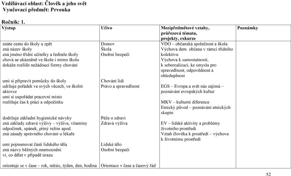 nežádoucí formy chování umí si připravit pomůcky do školy udržuje pořádek ve svých věcech, ve školní aktovce umí si uspořádat pracovní místo rozlišuje čas k práci a odpočinku dodržuje základní