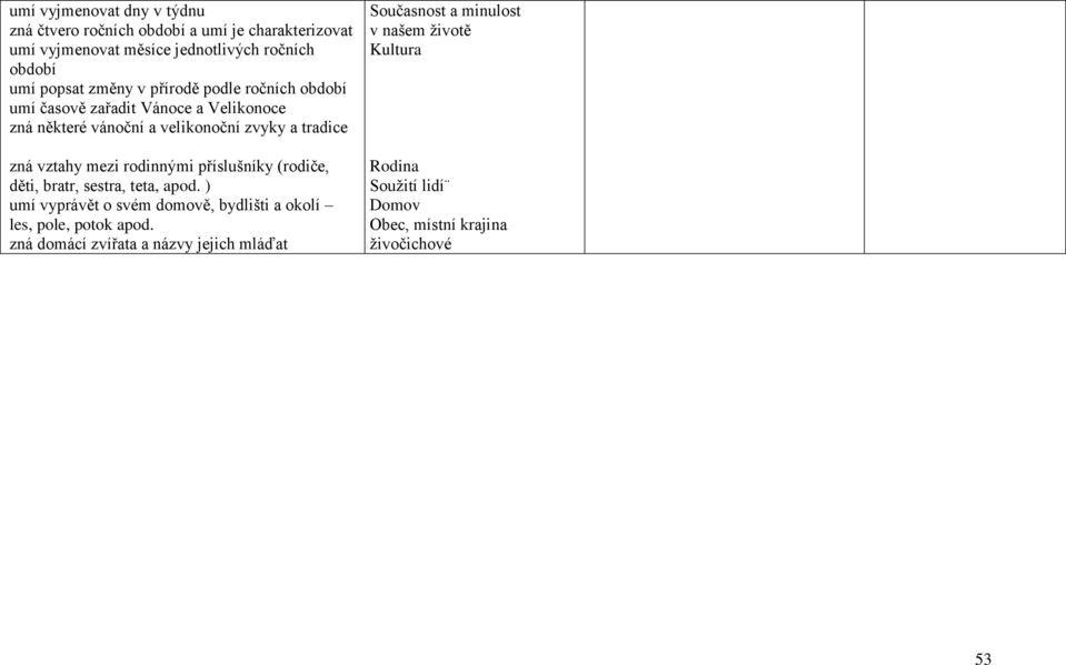 mezi rodinnými příslušníky (rodiče, děti, bratr, sestra, teta, apod. ) umí vyprávět o svém domově, bydlišti a okolí les, pole, potok apod.