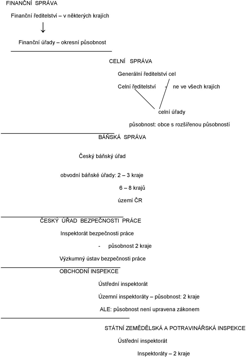 ČESKÝ ÚŘAD BEZPEČNOSTI PRÁCE Inspektorát bezpečnosti práce - působnost 2 kraje Výzkumný ústav bezpečnosti práce OBCHODNÍ INSPEKCE Ústřední inspektorát