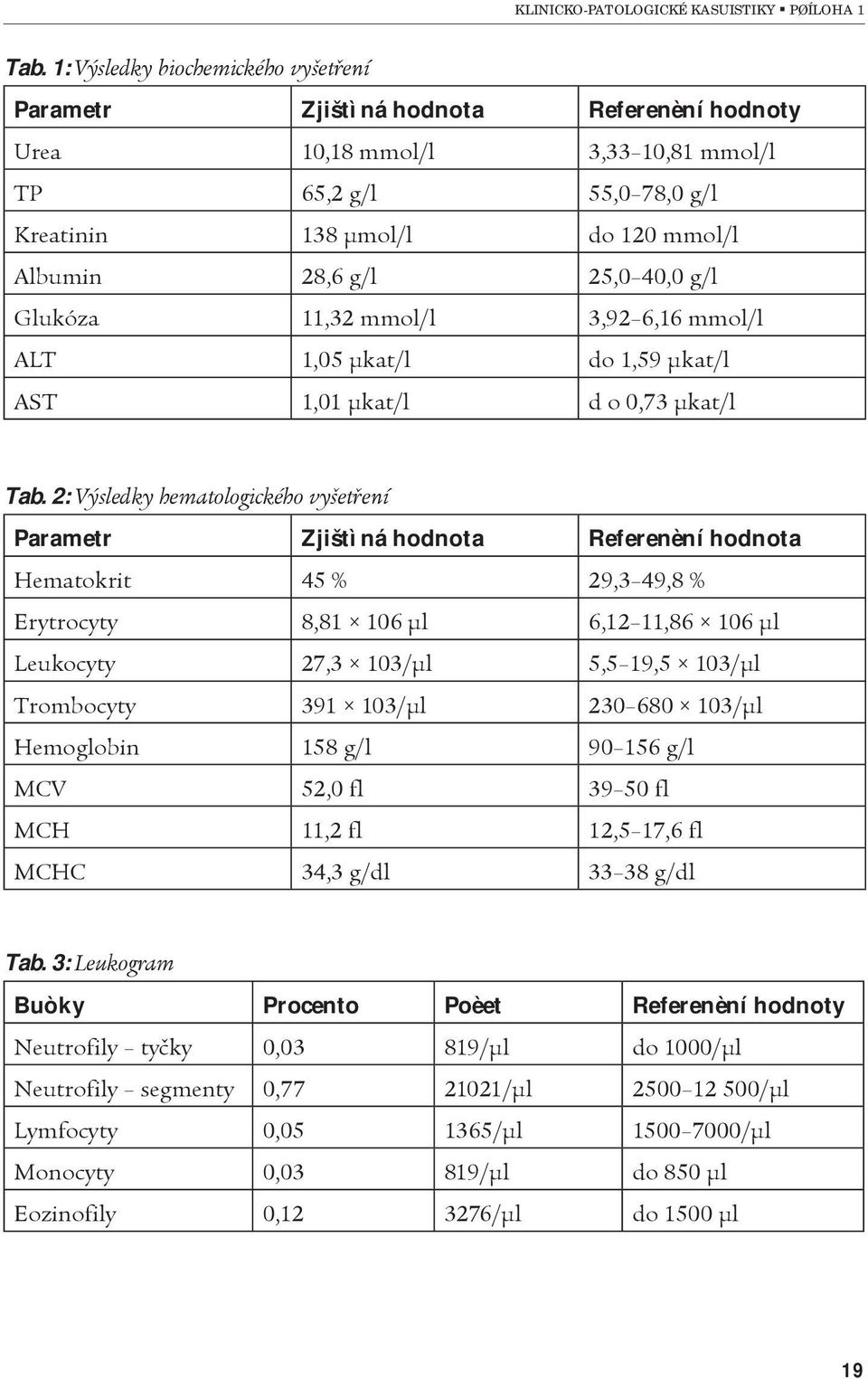 2: Výsledky hematologického vyšetøení Parametr Zjištìná hodnota Referenèní hodnota Hematokrit 45 % 29,3 49,8 % Erytrocyty 8,81 106 μl 6,12 11,86 106 μl Leukocyty 27,3 103/μl 5,5 19,5 103/μl