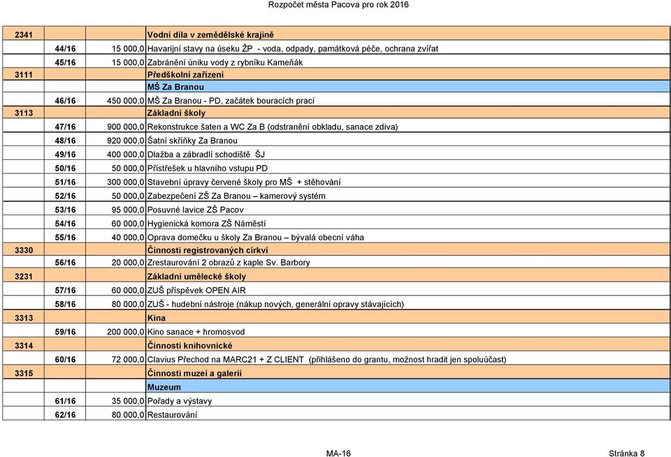 Šatní skříňky Za Branou 49/16 400 000,0 Dlažba a zábradlí schodiště ŠJ 50/16 50 000,0 Přístřešek u hlavního vstupu PD 51/16 300 000,0 Stavební úpravy červené školy pro MŠ + stěhování 52/16 50 000,0