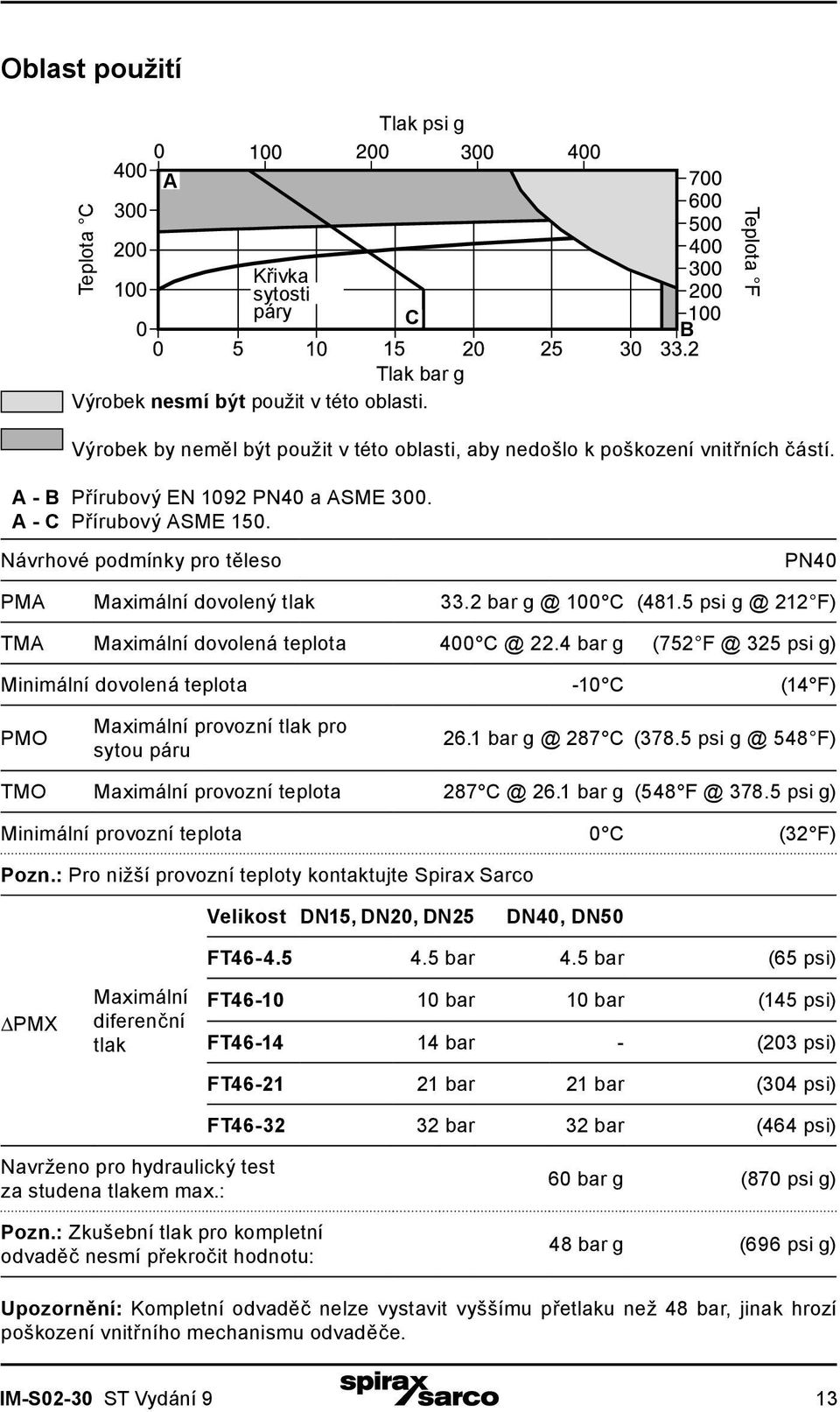 Návrhové podmínky pro těleso PN40 PMA Maximální dovolený tlak 33.2 bar g @ 100 C (481.5 psi g @ 212 F) TMA Maximální dovolená teplota 400 C @ 22.