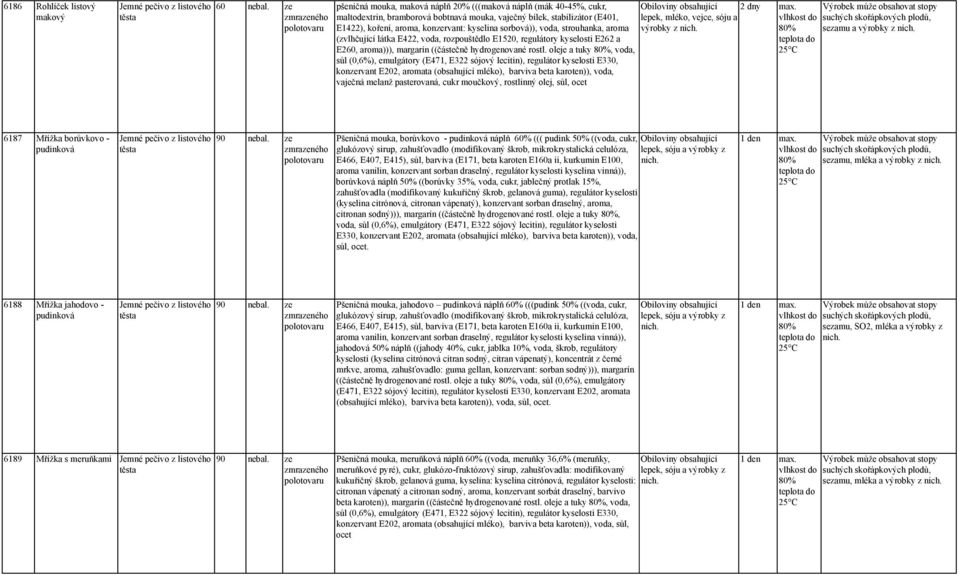 sorbová)), voda, strouhanka, aroma (zvlhčující látka E422, voda, rozpouštědlo E1520, regulátory kyselosti E262 a E260, aroma))), margarín ((částečně hydrogenované rostl.