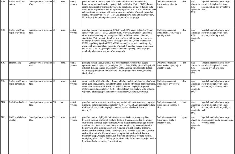 strouhanka, aroma (zvlhčující látka E422, voda, rozpouštědlo E1520, regulátory kyselosti E262 a E260, aroma)), voda, cukr, rostlinný olej, droždí, sůl, vaječná melanž, zlepšující přípravek ((pšeničná