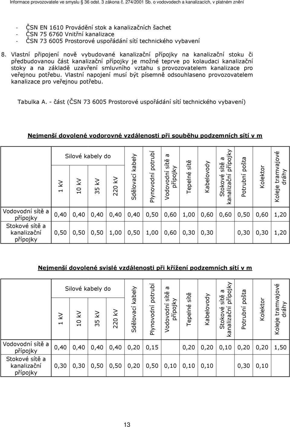vztahu s provozovatelem kanalizace pro veřejnou potřebu. Vlastní napojení musí být písemně odsouhlaseno provozovatelem kanalizace pro veřejnou potřebu. Tabulka A.