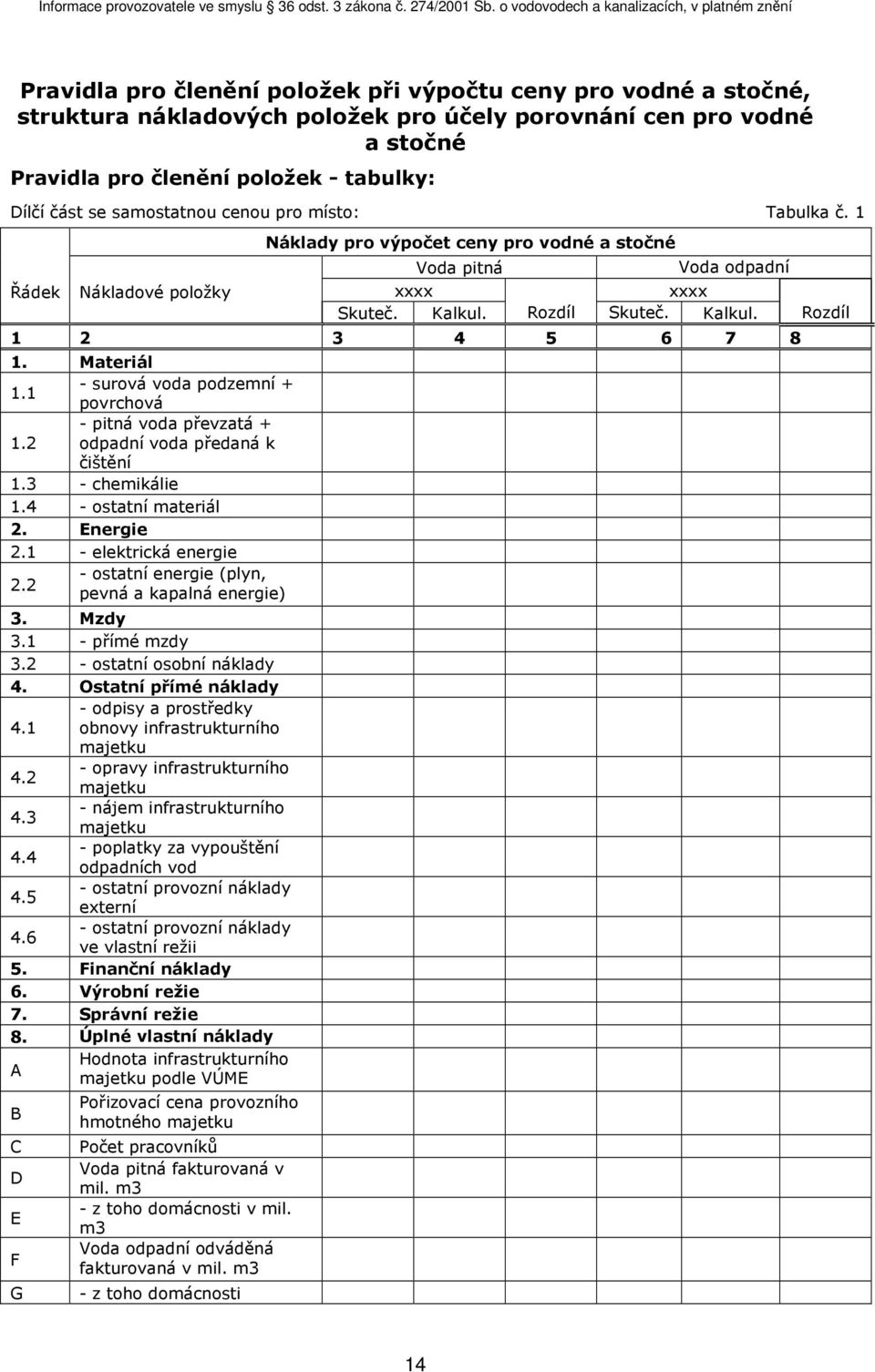 Materiál 1.1 - surová voda podzemní + povrchová - pitná voda převzatá + 1.2 odpadní voda předaná k čištění 1.3 - chemikálie 1.4 - ostatní materiál 2. Energie 2.1 - elektrická energie 2.