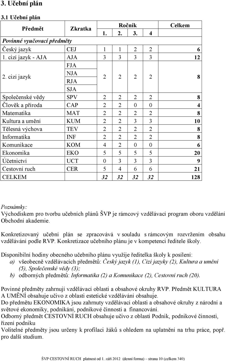 INF 2 2 2 2 8 Komunikace KOM 4 2 0 0 6 Ekonomika EKO 5 5 5 5 20 Účetnictví UCT 0 3 3 3 9 Cestovní ruch CER 5 4 6 6 21 CELKEM 32 32 32 32 128 Poznámky: Východiskem pro tvorbu učebních plánů ŠVP je