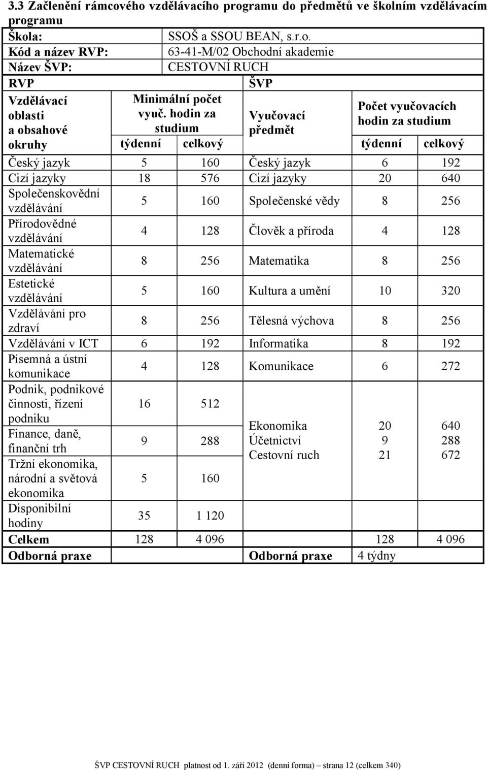vzdělávání 5 160 Společenské vědy 8 256 Přírodovědné vzdělávání 4 128 Člověk a příroda 4 128 Matematické vzdělávání 8 256 Matematika 8 256 Estetické vzdělávání 5 160 Kultura a umění 10 320 Vzdělávání