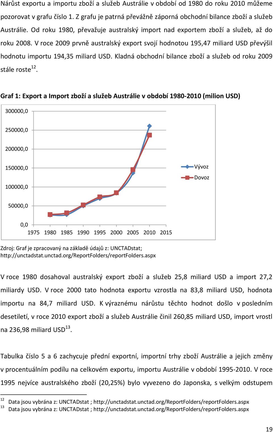 V roce 2009 prvně australský export svojí hodnotou 195,47 miliard USD převýšil hodnotu importu 194,35 miliard USD. Kladná obchodní bilance zboží a služeb od roku 2009 stále roste 12.