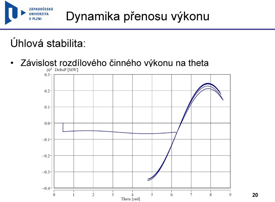 výkonu Závislost