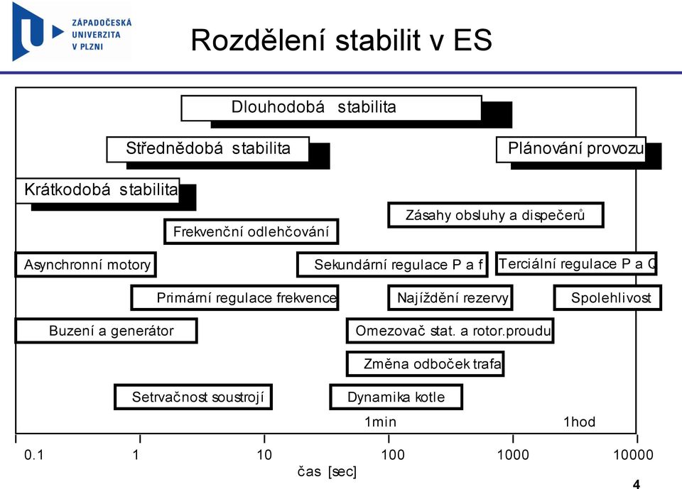 regulace P a Q Buzení a generátor Primární regulace frekvence Setrvač nost soustrojí Najíždění rezervy