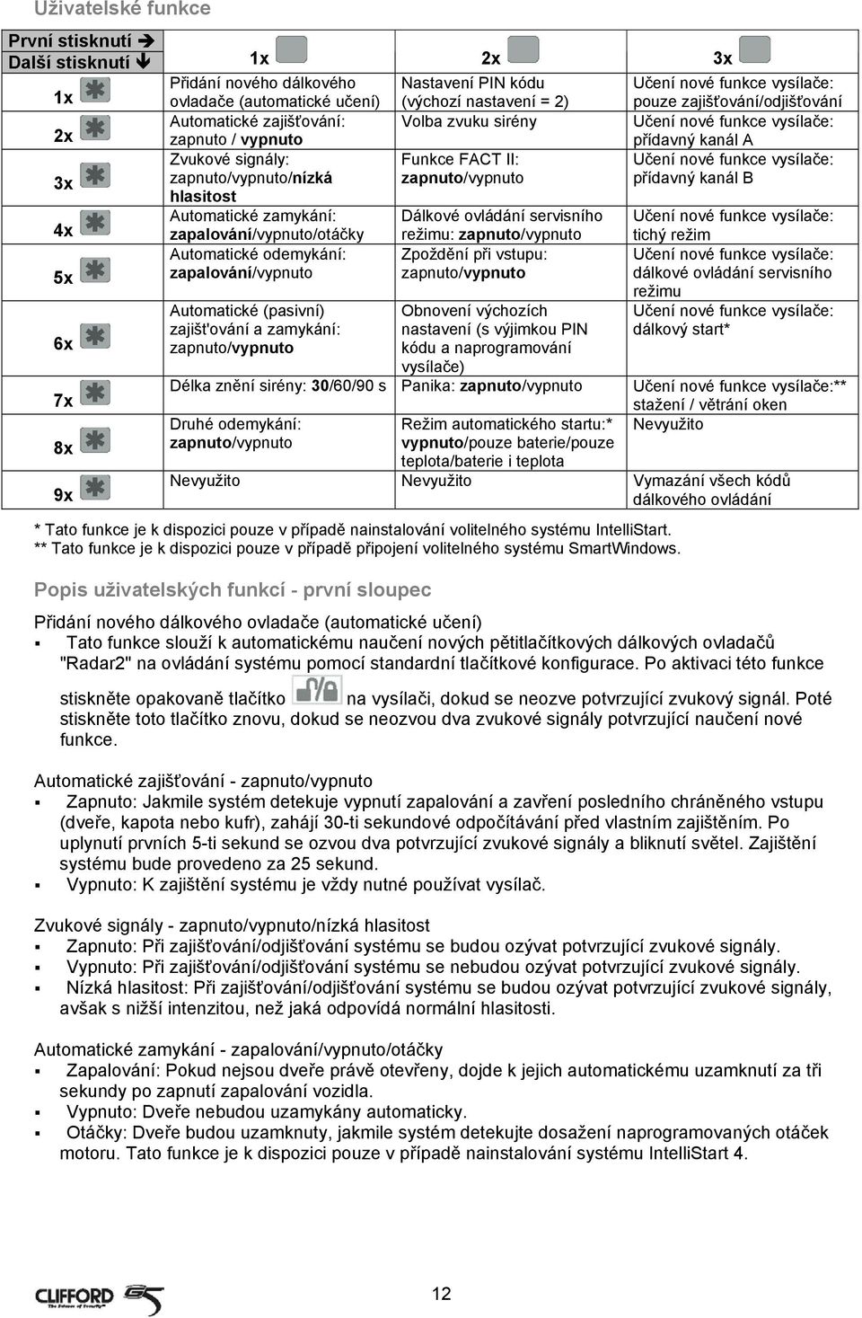 zapnuto/vypnuto/nízká zapnuto/vypnuto přídavný kanál B hlasitost 4x Automatické zamykání: Dálkové ovládání servisního Učení nové funkce vysílače: zapalování/vypnuto/otáčky režimu: zapnuto/vypnuto