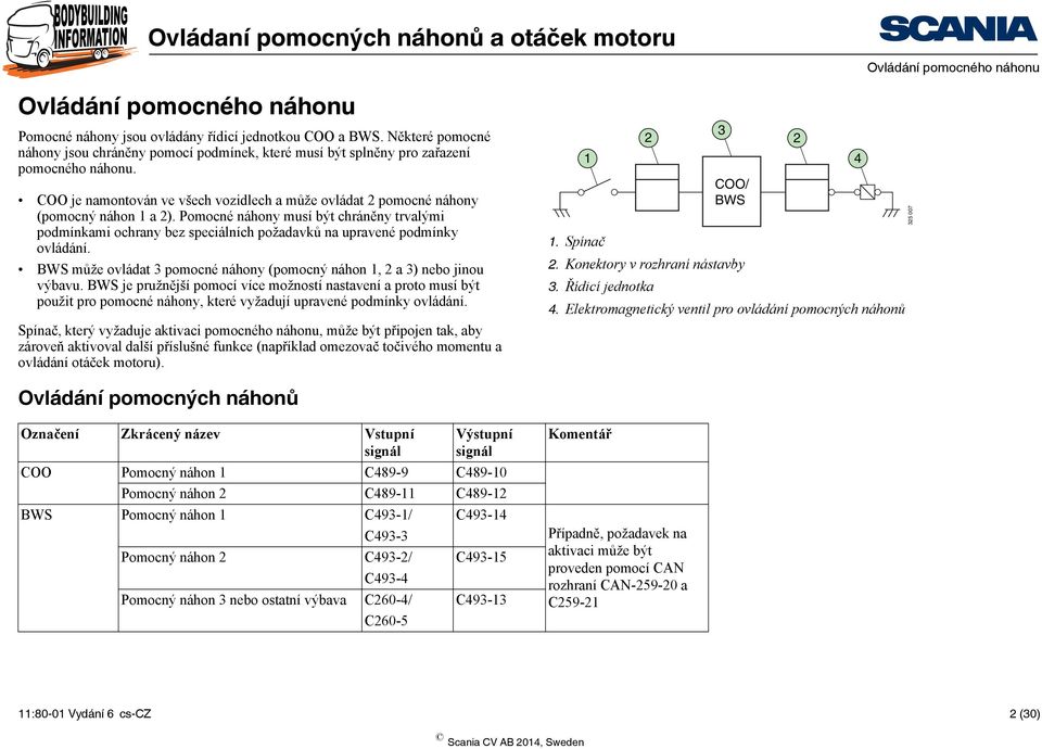 Pomocné náhony musí být chráněny trvalými podmínkami ochrany bez speciálních požadavků na upravené podmínky ovládání. BWS může ovládat 3 pomocné náhony (pomocný náhon 1, 2 a 3) nebo jinou výbavu.