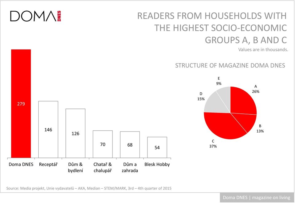 STRUCTURE OF MAGAZINE DOMA DNES 279 D 15% E 9% A 26% 146 126 B 13% 70 68 54 C 37%