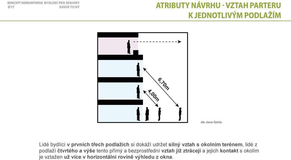 okolním terénem, lidé z podlaží čtvrtého a výše tento přímý a bezprostřední vztah již