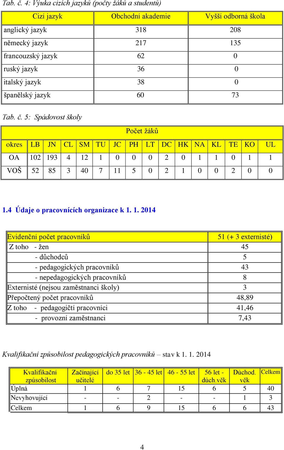 španělský jazyk 60 73  5: Spádovost školy Počet žáků okres LB JN CL SM TU JC PH LT DC HK NA KL TE KO UL OA 102 193 4 12 1 0 0 0 2 0 1 1 0 1 1 VOŠ 52 85 3 40 7 11 5 0 2 1 0 0 2 0 0 1.