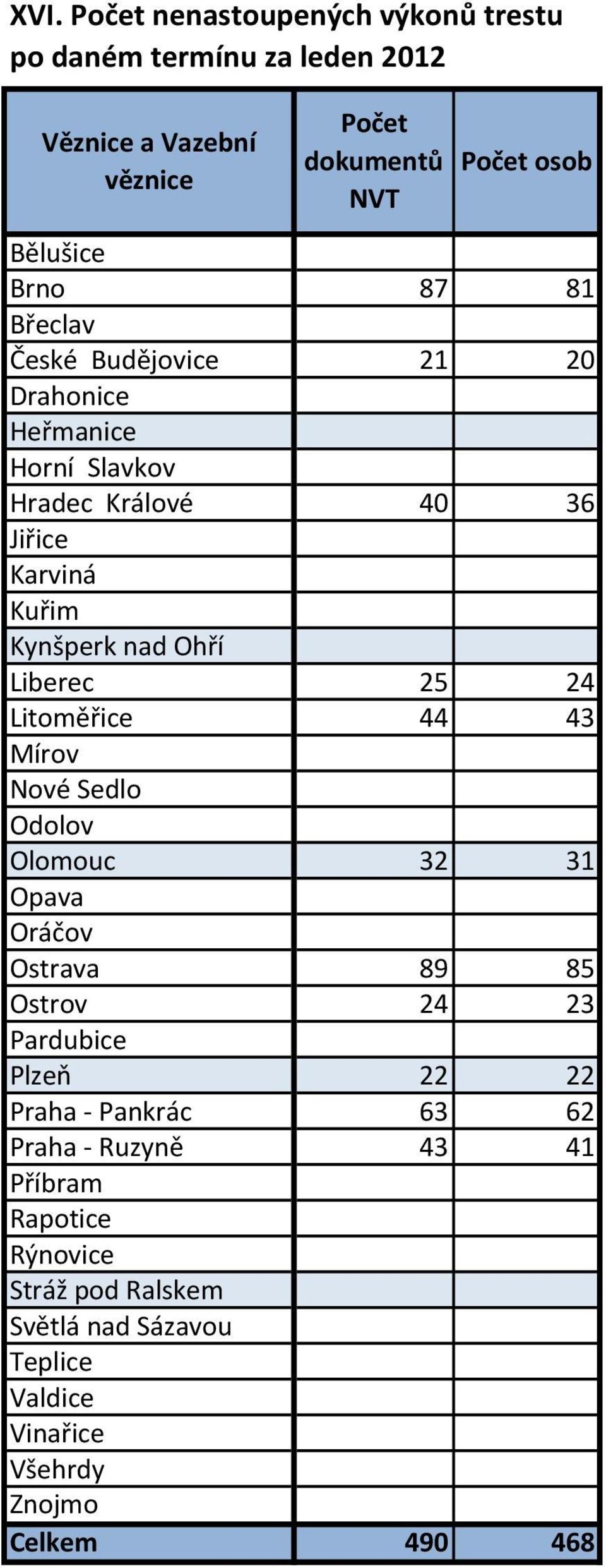 Liberec 25 24 Litoměřice 44 43 írov Nové Sedlo Odolov Olomouc 32 3 Opava Oráčov Ostrava 89 85 Ostrov 24 23 Pardubice Plzeň 22 22 Praha -