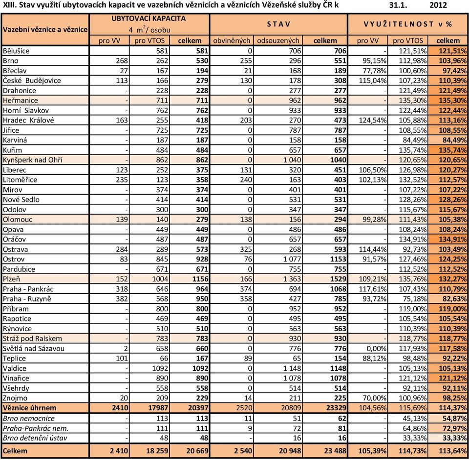 268 262 53 255 296 55 95,5% 2,98% 3,96% Břeclav 27 67 94 2 68 89 77,78%,6% 97,42% České Budějovice 3 66 279 3 78 38 5,4% 7,23%,39% Drahonice - 228 228 277 277-2,49% 2,49% Heřmanice - 7 7 962