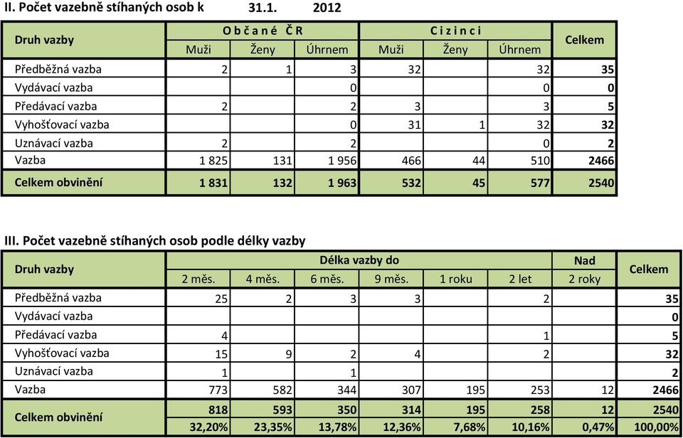 Počet vazebně stíhaných osob podle délky vazby Druh vazby Nad 2 měs. 4 měs. 6 měs. 9 měs.