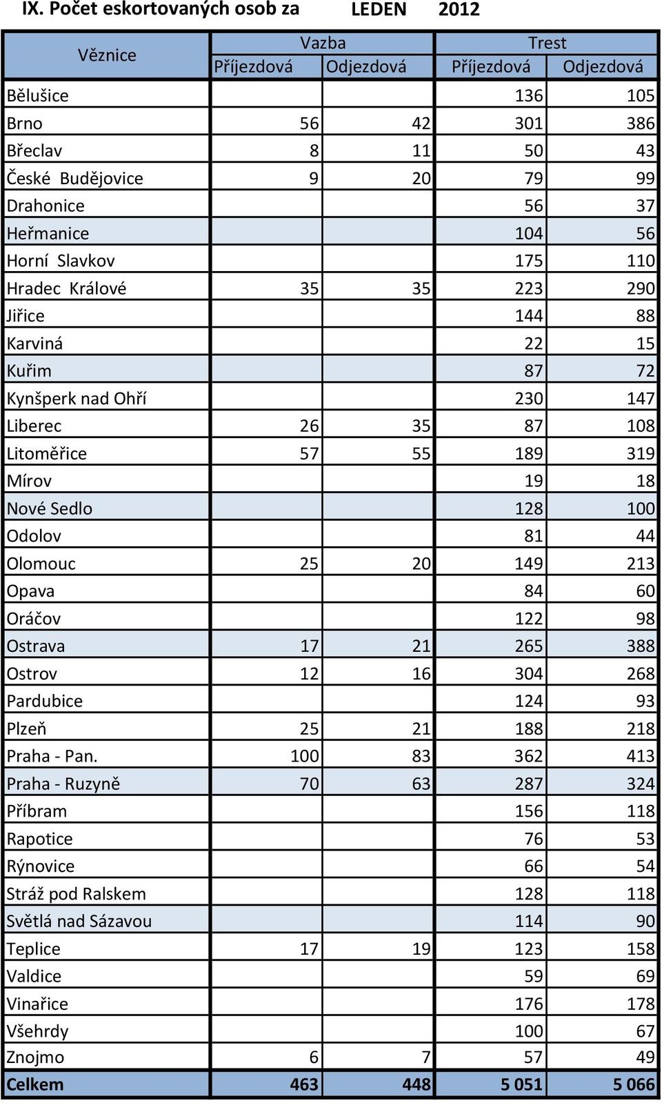 írov 9 8 Nové Sedlo 28 Odolov 8 44 Olomouc 25 2 49 23 Opava 84 6 Oráčov 22 98 Ostrava 7 2 265 388 Ostrov 2 6 34 268 Pardubice 24 93 Plzeň 25 2 88 28 Praha - Pan.