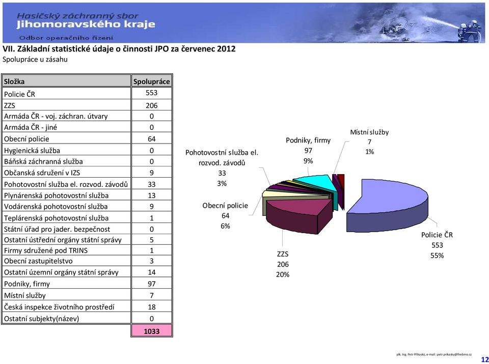 závodů 33 Plynárenská pohotovostní služba 13 Vodárenská pohotovostní služba 9 Teplárenská pohotovostní služba 1 Státní úřad pro jader.