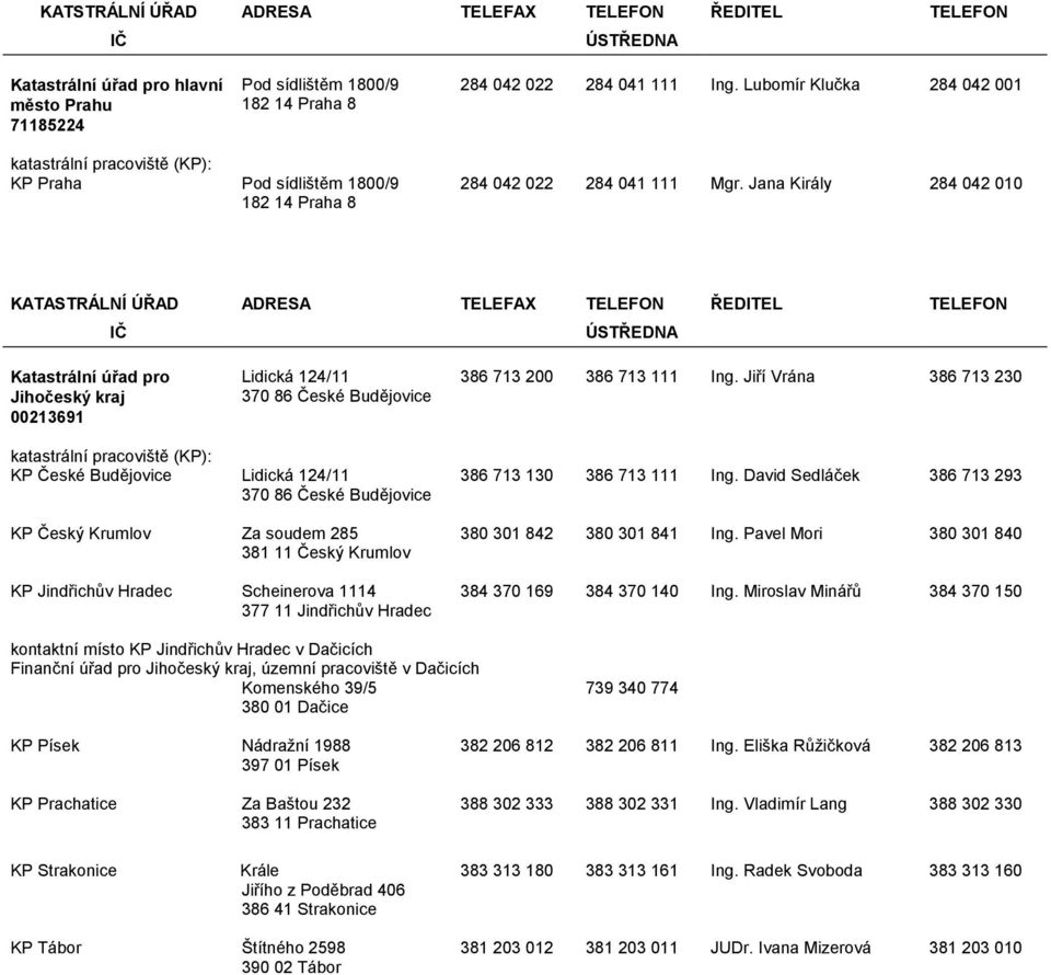 Jana Király 284 042 010 KATASTRÁLNÍ ÚŘAD ADRESA TELEFAX Jihočeský kraj 00213691 Lidická 124/11 370 86 České Budějovice 386 713 200 386 713 111 Ing.