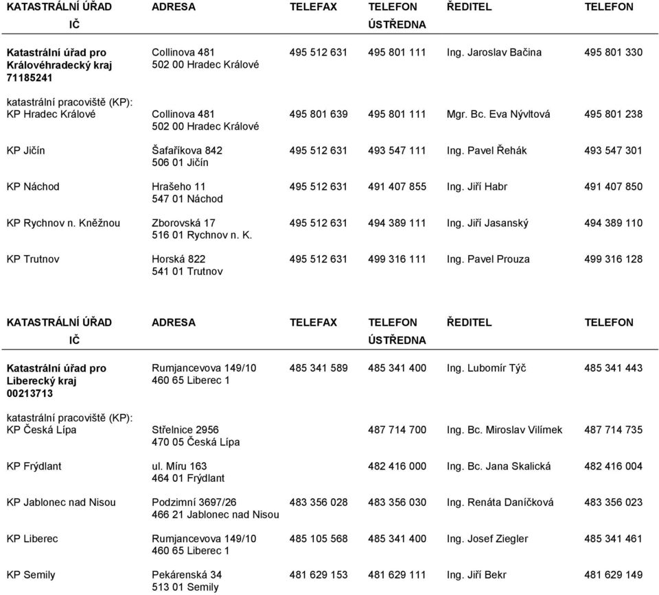 Kněžnou Zborovská 17 516 01 Rychnov n. K. KP Trutnov Horská 822 541 01 Trutnov 495 801 639 495 801 111 Mgr. Bc. Eva Nývltová 495 801 238 495 512 631 493 547 111 Ing.