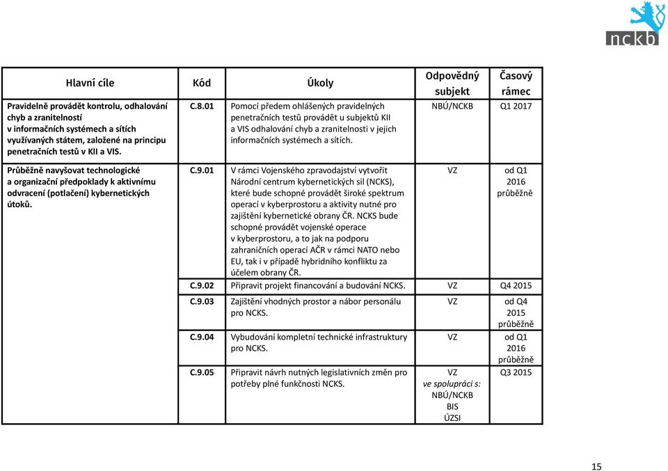 Q1 2017 Průběžně navyšovat technologické a organizační předpoklady k aktivnímu odvracení (potlačení) kybernetických útoků. C.9.