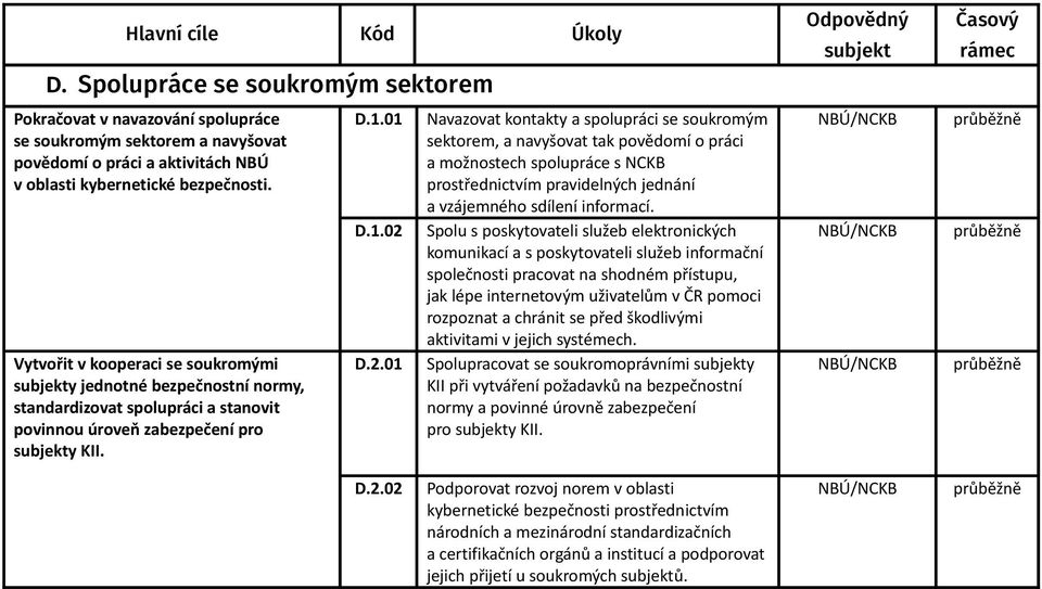 D.2.01 Navazovat kontakty a spolupráci se soukromým sektorem, a navyšovat tak povědomí o práci a možnostech spolupráce s NCKB prostřednictvím pravidelných jednání a vzájemného sdílení informací.