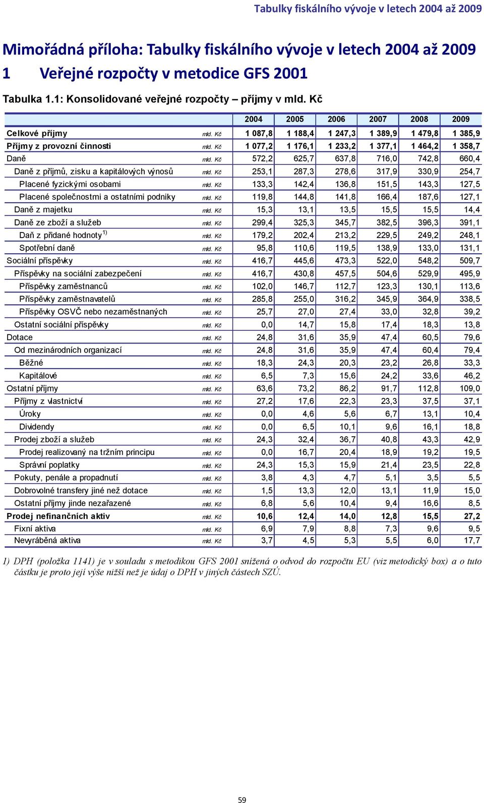 637,8 716,0 742,8 660,4 Daně z příjmů, zisku a kapitálových výnosů 253,1 287,3 278,6 317,9 330,9 254,7 Placené fyzickými osobami 133,3 142,4 136,8 151,5 143,3 127,5 Placené společnostmi a ostatními