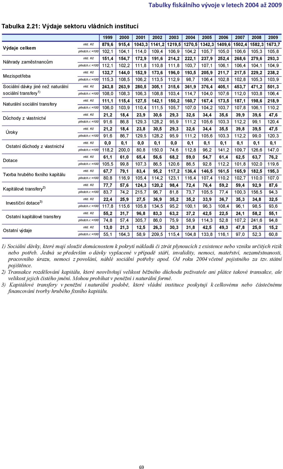 Ostatní důchody z vlastnictví Dotace Tvorba hrubého fixního kapitálu Kapitálové transfery 2) Investiční dotace 3) Ostatní kapitálové transfery Ostatní výdaje 879,6 915,4 1043,3 1141,2 1219,5 1270,5