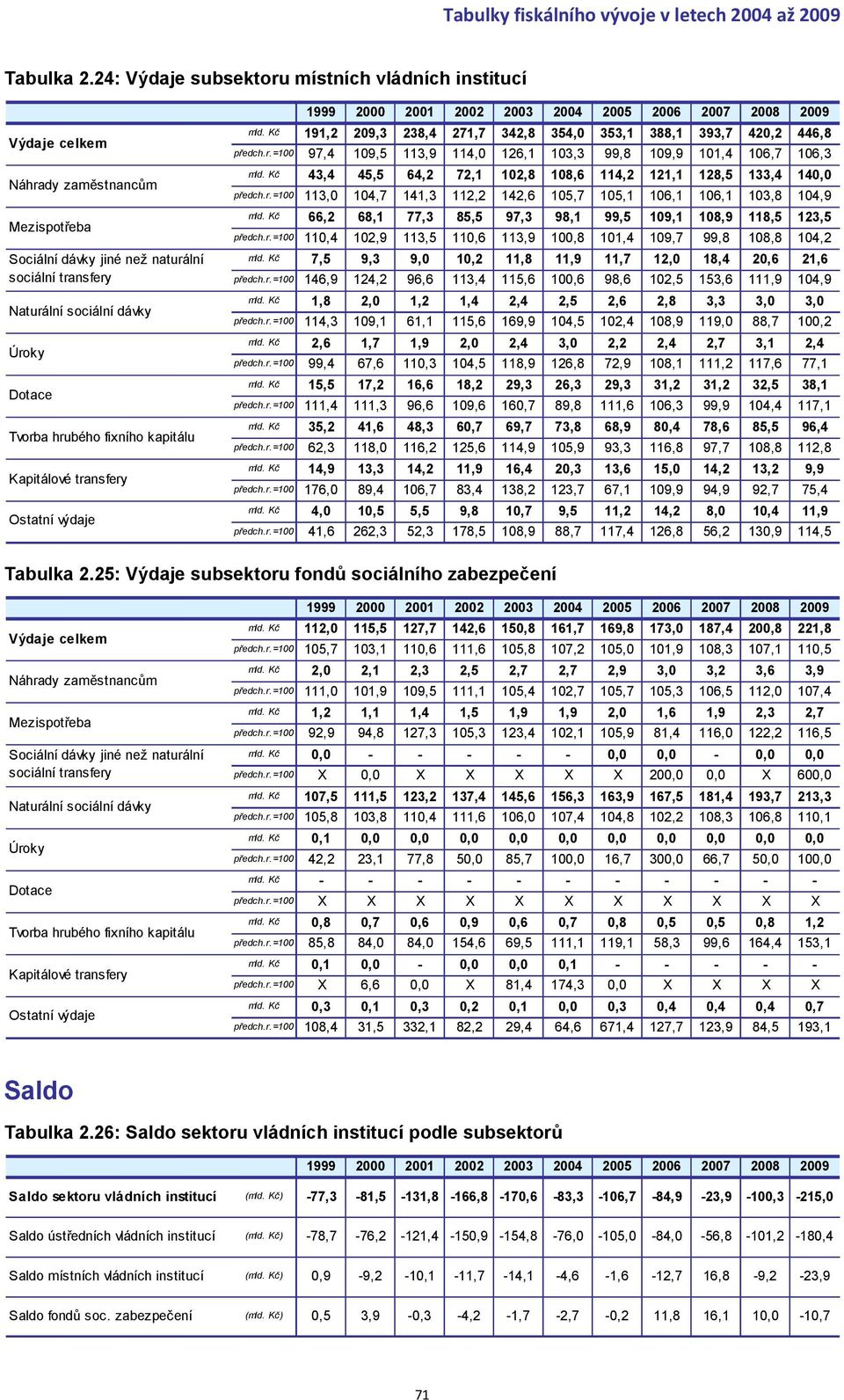 hrubého fixního kapitálu Kapitálové transfery Ostatní výdaje 191,2 209,3 238,4 271,7 342,8 354,0 353,1 388,1 393,7 420,2 446,8 97,4 109,5 113,9 114,0 126,1 103,3 99,8 109,9 101,4 106,7 106,3 43,4