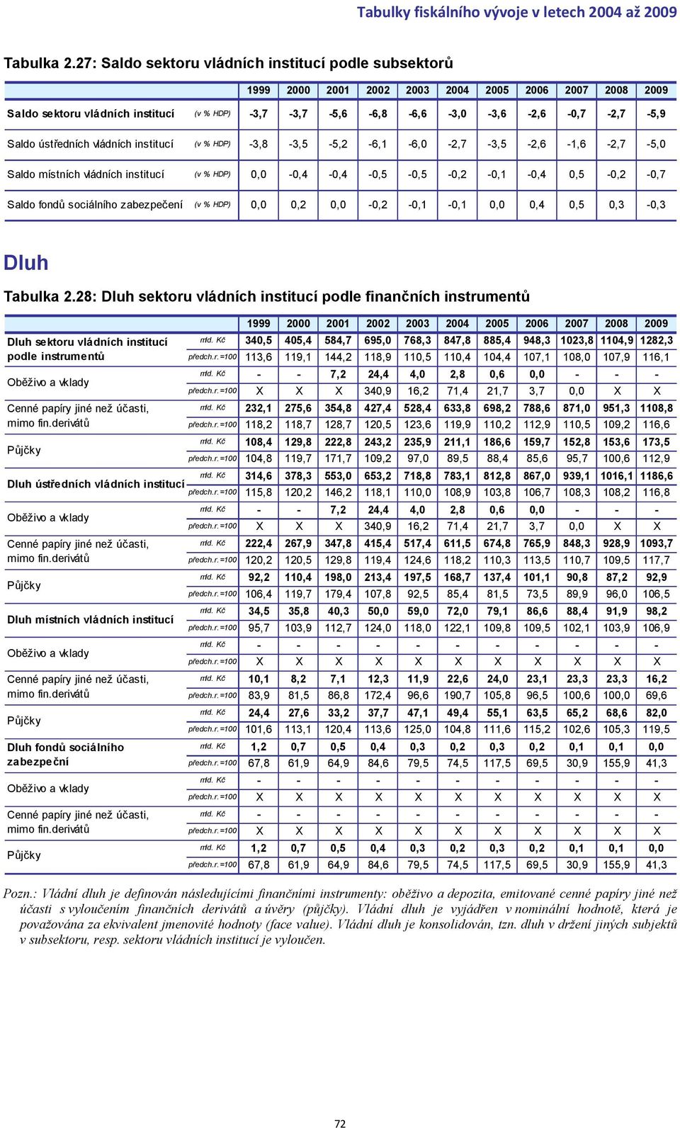 6,1 6,0 2,7 3,5 2,6 1,6 2,7 5,0 Saldo místních vládních institucí (v % HDP) 0,0 0,4 0,4 0,5 0,5 0,2 0,1 0,4 0,5 0,2 0,7 Saldo fondů sociálního zabezpečení (v % HDP) 0,0 0,2 0,0 0,2 0,1 0,1 0,0 0,4
