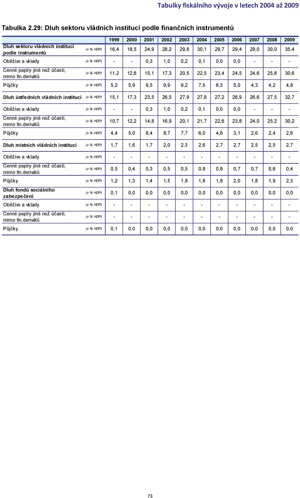 % HDP) 0,3 1,0 0,2 0,1 0,0 0,0 Cenné papíry jiné než účasti, mimo fin.