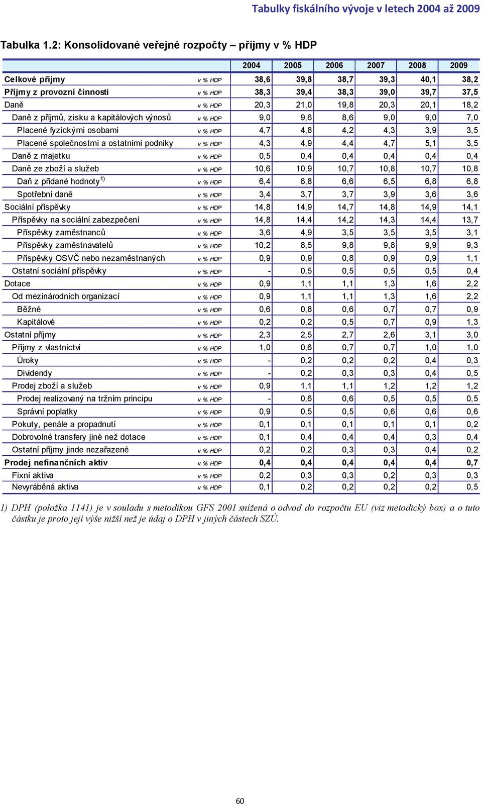 20,1 18,2 Daně z příjmů, zisku a kapitálových výnosů v % HDP 9,0 9,6 8,6 9,0 9,0 7,0 Placené fyzickými osobami v % HDP 4,7 4,8 4,2 4,3 3,9 3,5 Placené společnostmi a ostatními podniky v % HDP 4,3 4,9