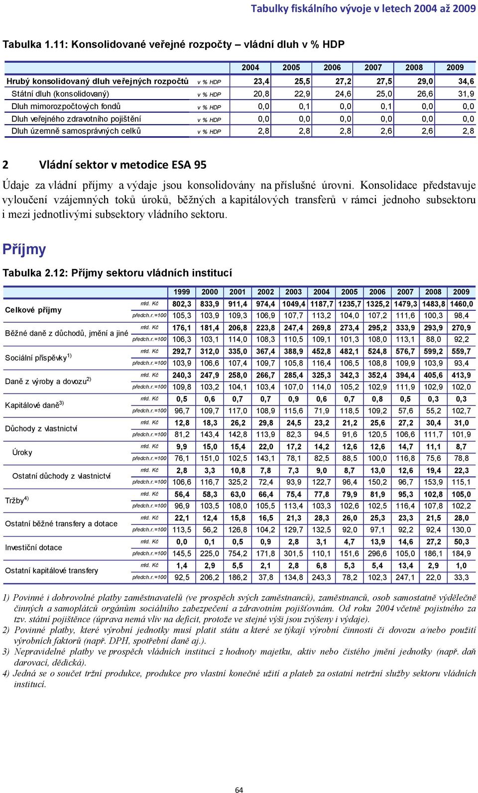 31,9 Dluh mimorozpočtových fondů v % HDP 0,0 0,1 0,0 0,1 0,0 0,0 Dluh veřejného zdravotního pojištění v % HDP 0,0 0,0 0,0 0,0 0,0 0,0 Dluh územně samosprávných celků v % HDP 2,8 2,8 2,8 2,6 2,6 2,8 2