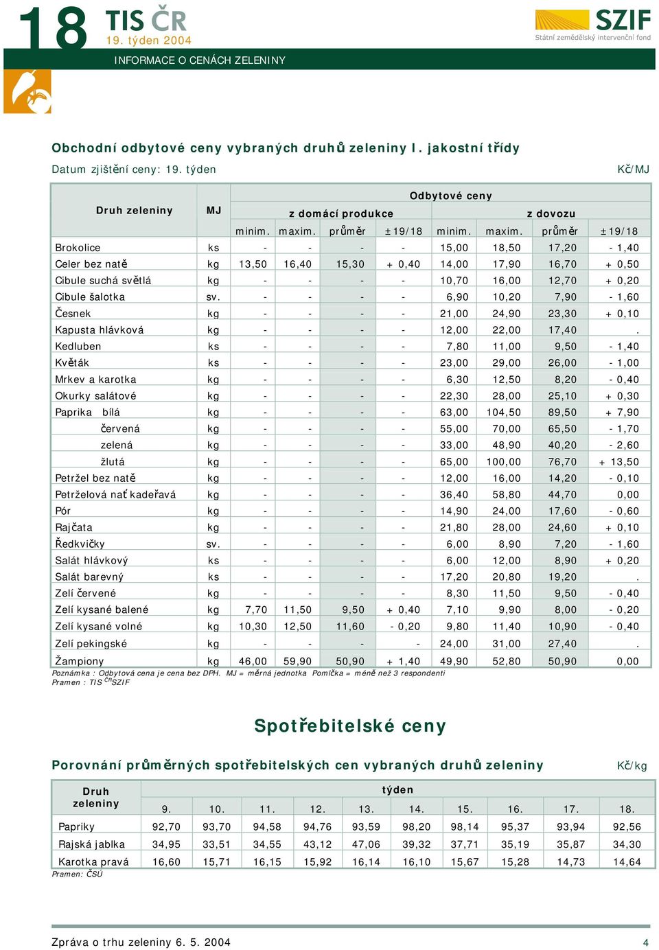 průměr ±19/18 Brokolice ks - - - - 15,00 18,50 17,20-1,40 Celer bez natě kg 13,50 16,40 15,30 + 0,40 14,00 17,90 16,70 + 0,50 Cibule suchá světlá kg - - - - 10,70 16,00 12,70 + 0,20 Cibule šalotka sv.