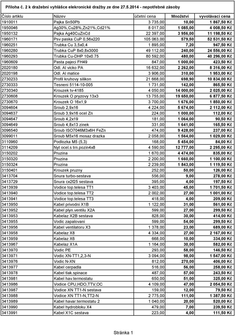 Pajka Ag40CuZnCd 22 397,00 3 956,00 11 198,50 Kč 1960171 Psv paska CuP 0,56x220 105 063,00 579,50 52 531,50 Kč 1960251 Trubka Cu 3,5x0,4 1 895,00 7,20 947,50 Kč 1960280 Trubka CuP 8x0,8x3000 49